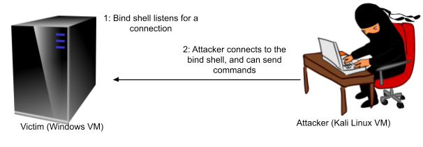 Bind Shell Concept