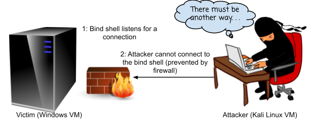 Bind Shell Blocked by Firewall
