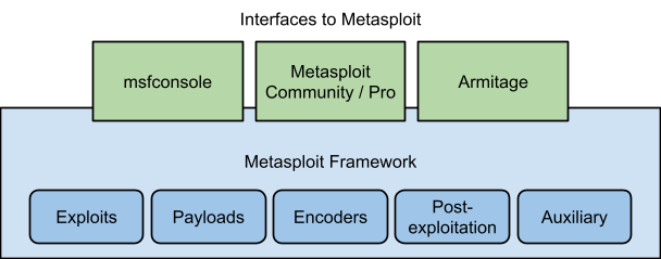 Metasploit Interfaces and Modules