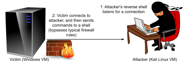 Reverse Shell Concept